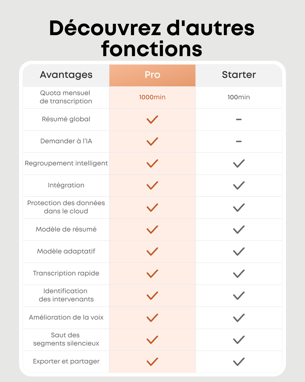Enregistreur IA soundcore Work | Enregistrement net et intelligent
